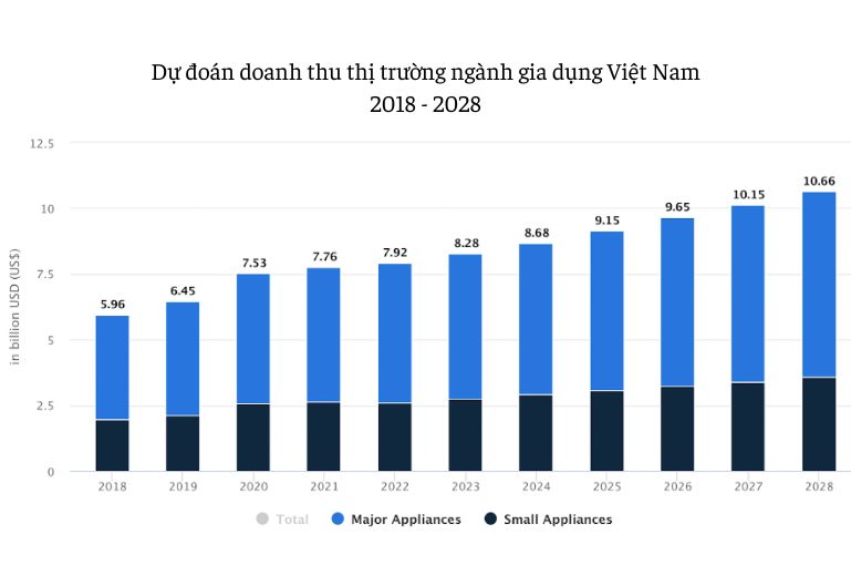 Tiềm năng thị trường ngành gia dụng